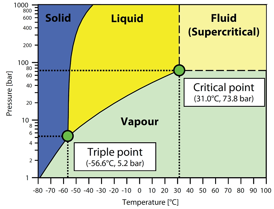 p-t diagram CO2